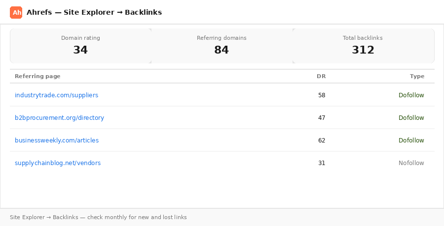 ahrefs-backlinks (1) Demo image of Ahrefs site explorer showing backlink profile and referring domains