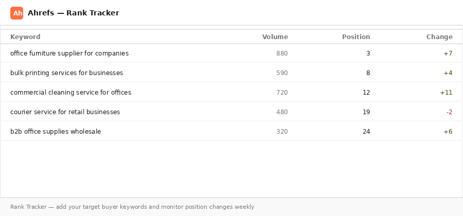 ahrefs-rank-tracker Demo image of Ahrefs rank tracker showing keyword positions and weekly changes