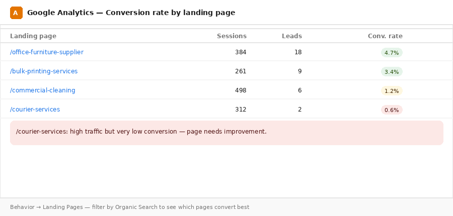 ga-conversion-rate Demo image of Google Analytics landing page report showing conversion rates by page