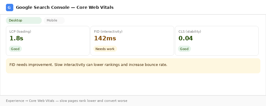 gsc-core-web-vitals Demo image of Google Search Console core web vitals report showing page speed and performance scores