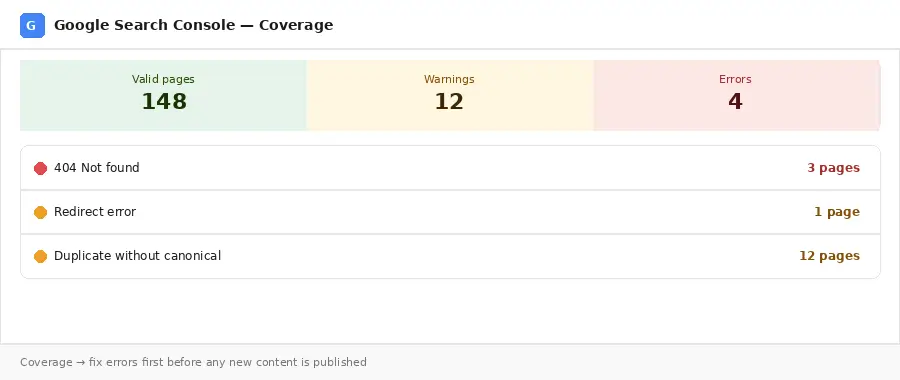 gsc-coverage Demo image of Google Search Console coverage report showing indexed pages and crawl errors