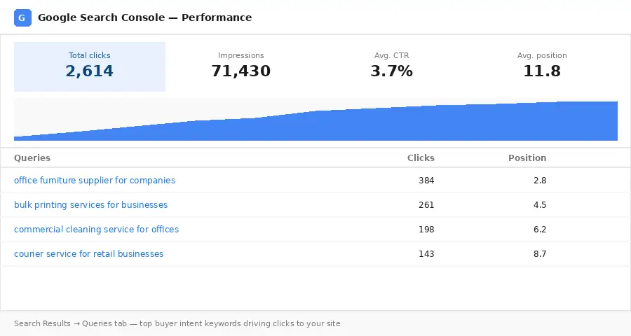 gsc-performance Demo image of Google Search Console performance report showing clicks impressions and keyword positions