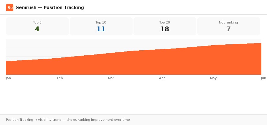 semrush-position-tracking Demo image of Semrush position tracking showing keyword ranking trend over time
