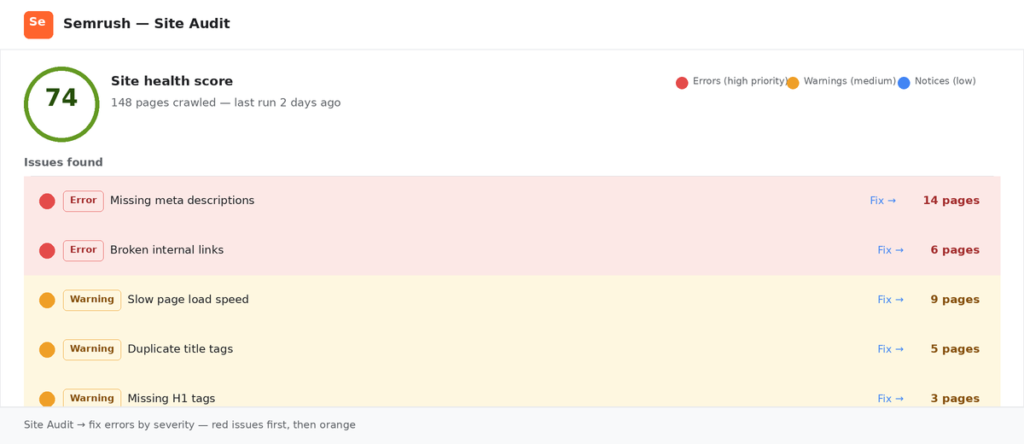 semrush-site-audit Demo image of Semrush site audit showing technical errors and warnings by severity