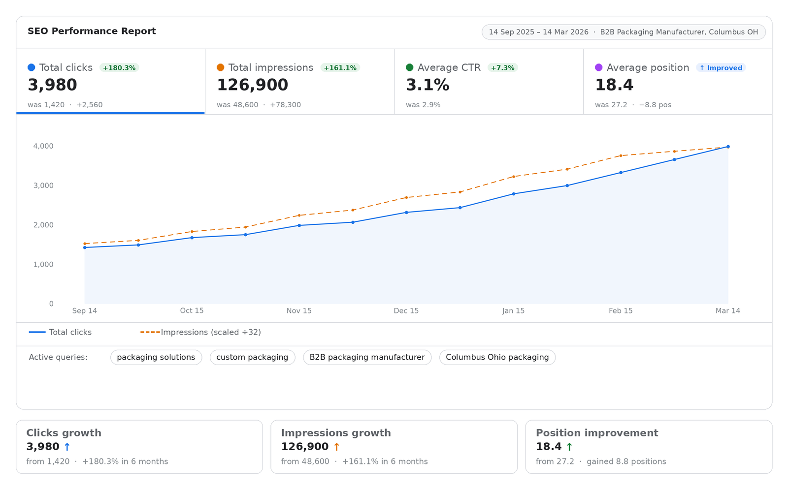 seo_performance_dashboard Image showing SEO performance dashboard of a B2B packaging manufacturer with 180.3% click growth and 161.1% impression growth over 6 months