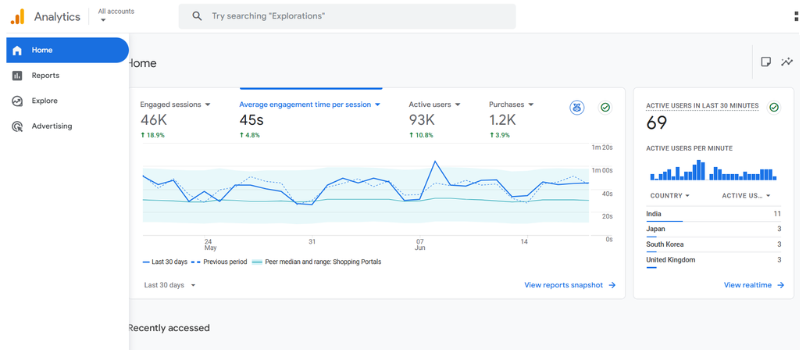Google Analytics 4 dashboard showing website traffic, user metrics and event data Google Analytics 4 dashboard showing website traffic, user metrics and event data