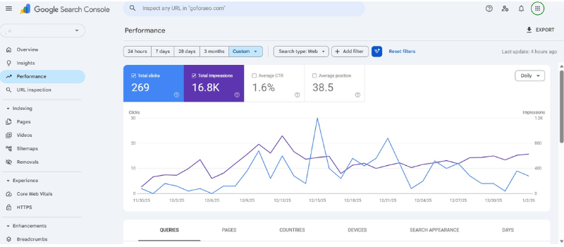 Google Search Console showing clicks and impressions trend over time