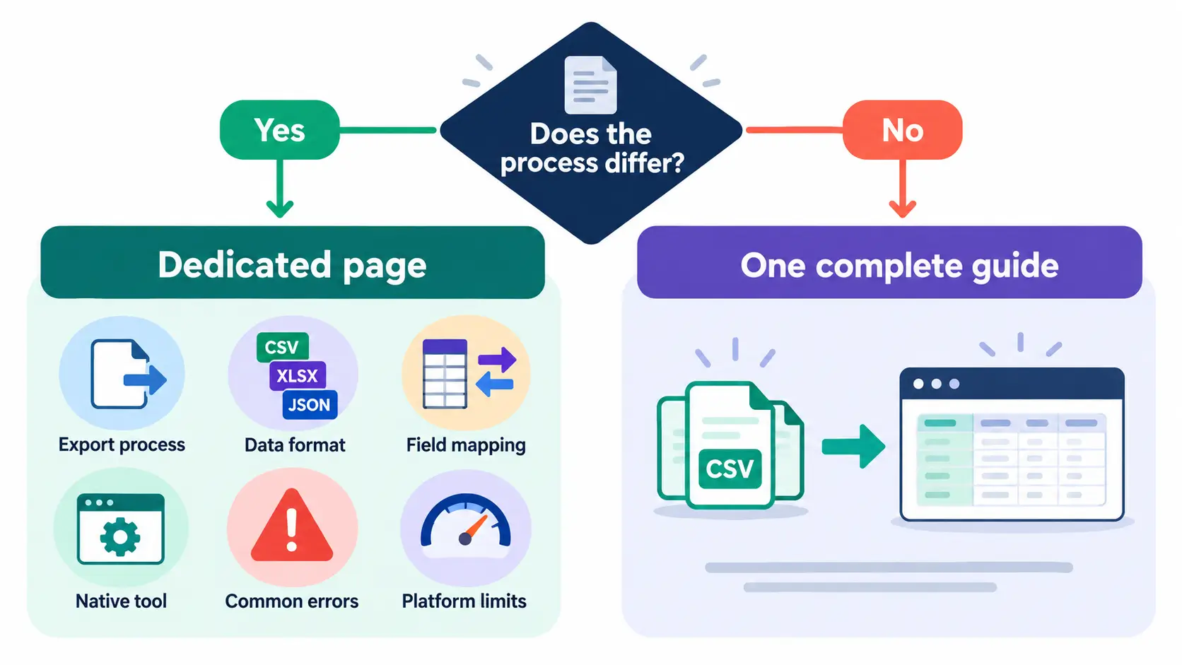 Dedicated migration page decision